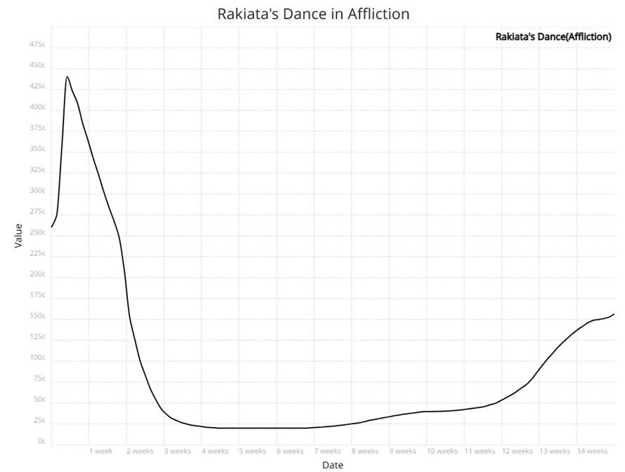 Path of Exile Antiquary Graph